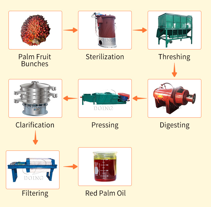 Small Scale Palm Oil Press Line