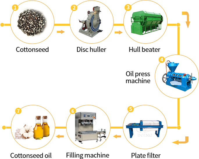 Cottonseed oil process