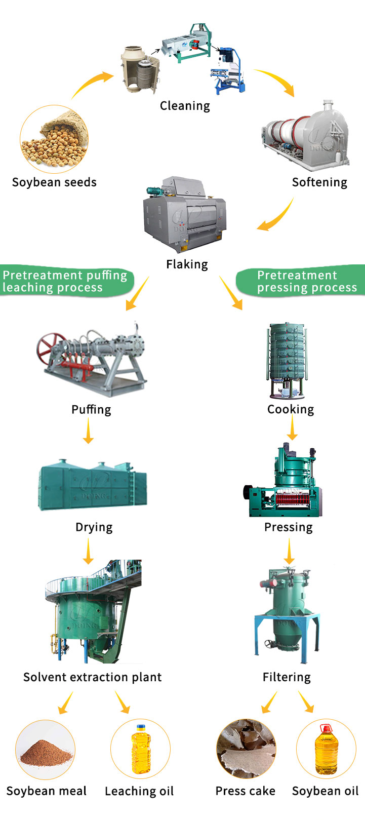 Professional soybean oil processing machine manufacturer and supplier