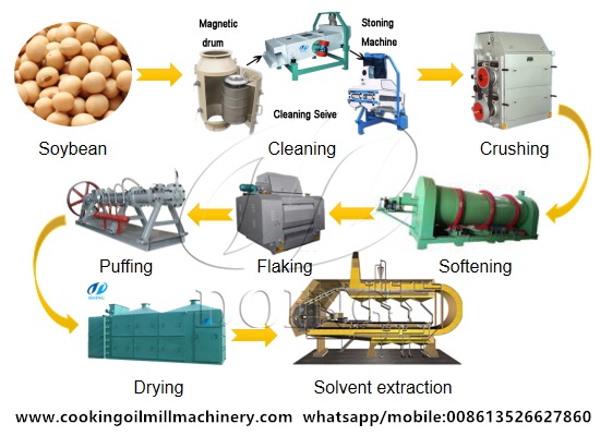 Soybean oil processing plant