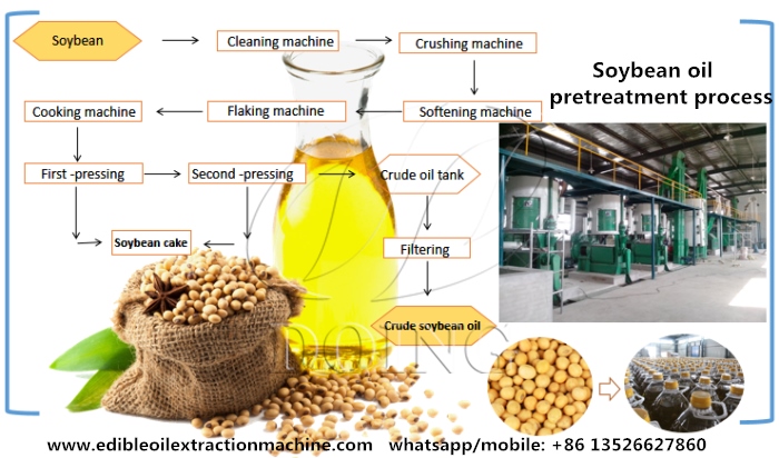 soybean oil production process