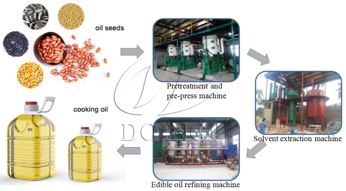 Soybean oil processing machine 