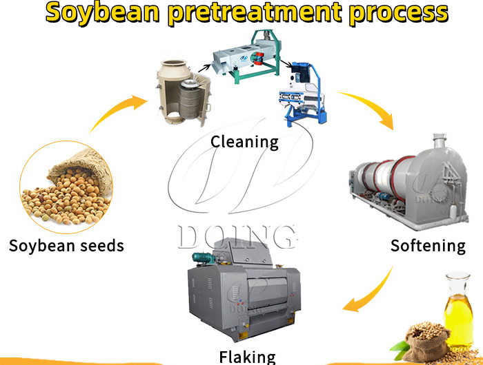 Soybean pretreatment process