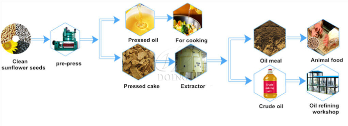 Cooking oil pressing process and the solvent extraction can be used together