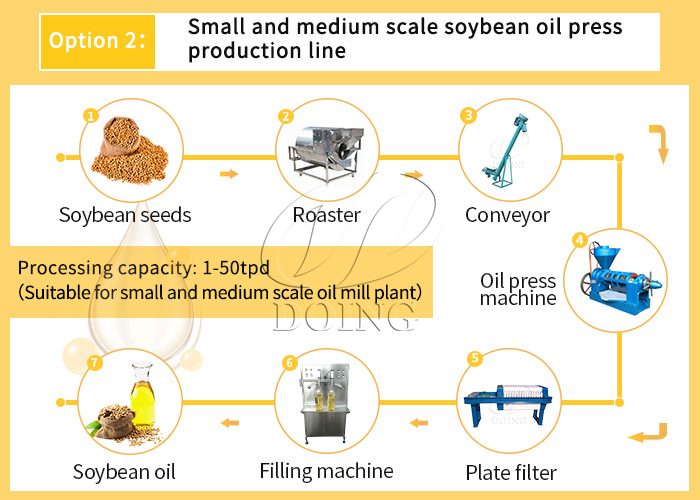 Small and medium scale soybean oil production line