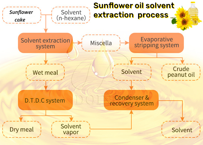 Sunflower oil solvent extraction process photo