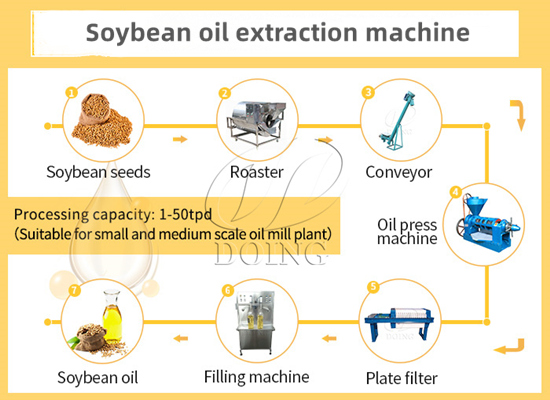 How is your soybean oil extraction machine working and how effective is it?