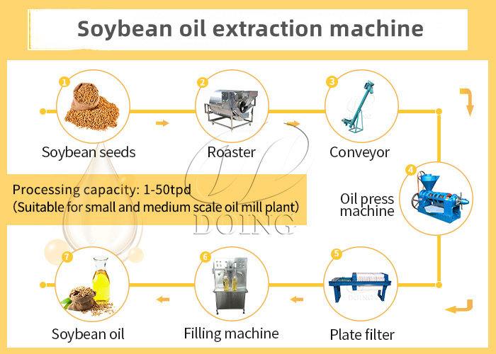 Soybean oil extraction machine