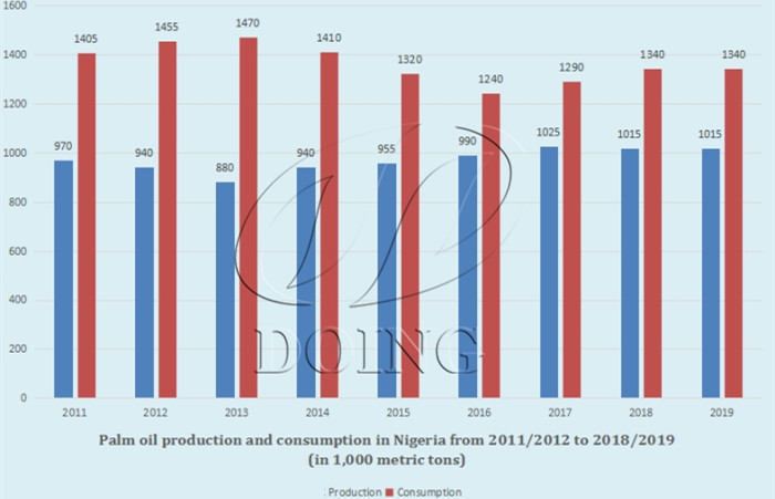 Palm oil production and consumption