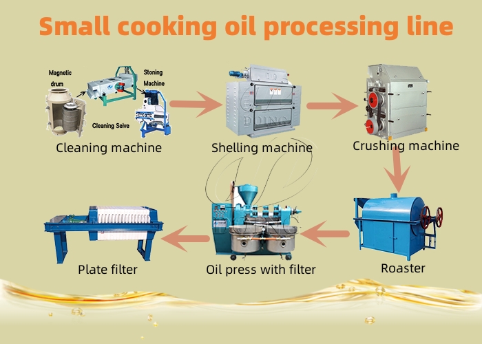 700-500小型产线.jpgSmall cooking oil processing line photo.jpg