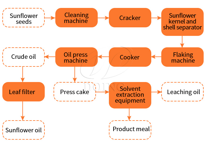 Sunflower seeds pretreatment process.jpg