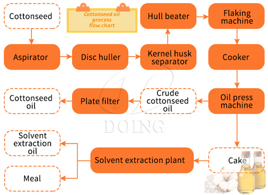 What is the production process of cottonseed oil? What equipment is needed?