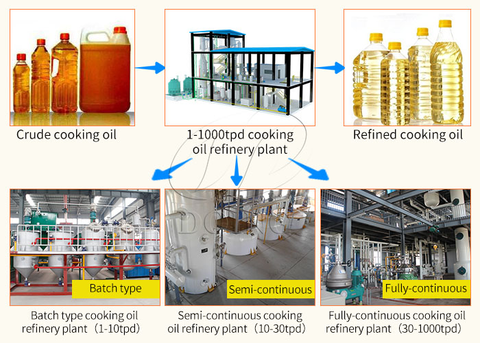 Different types of cooking oil refining equipment.jpg