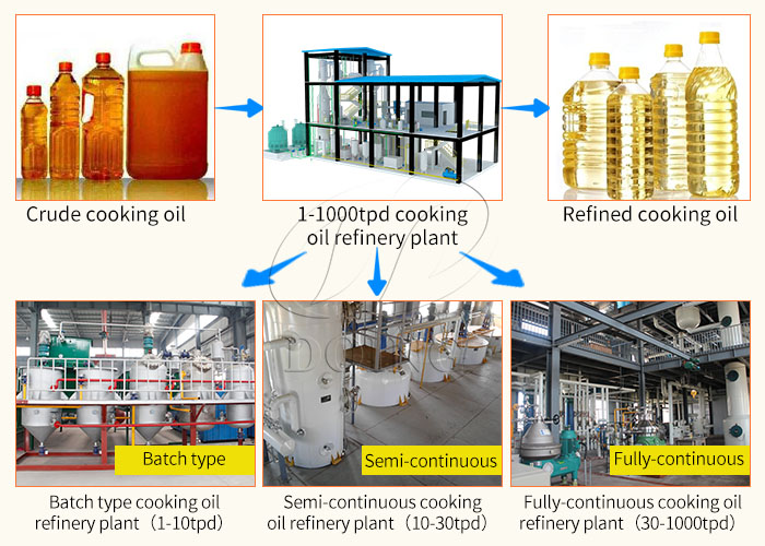 Groundnut oil refining machines