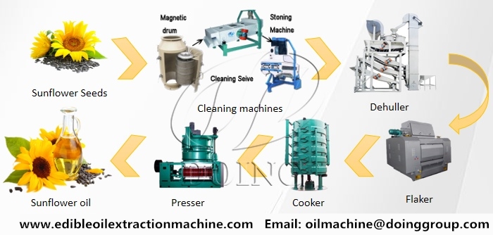 Sunflower oil pre-treatment & processing machines