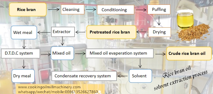 Rice bran oil solvent extraction process.jpg