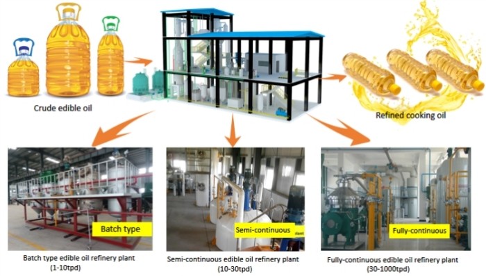 Three types of rice bran oil refining machines.jpg