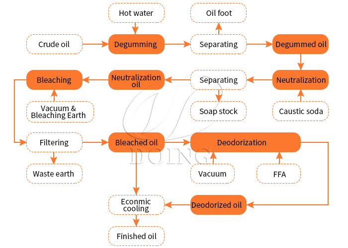 Cooking oil chemical refining flow.jpg