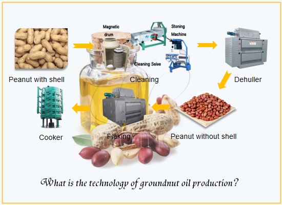 Complete list of peanut oil production units