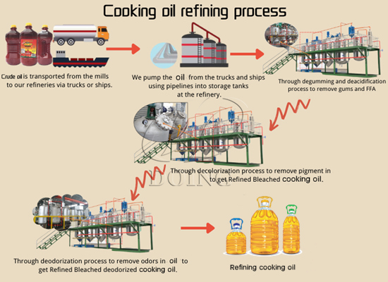 What are the issues to consider if you want to start a soya oil refinery plant?