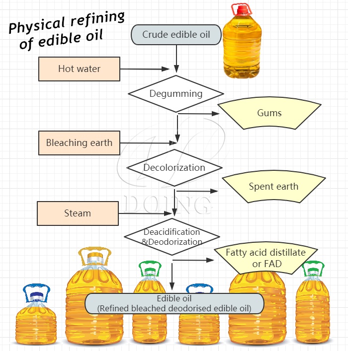 Physical refining of cooking oil.jpg