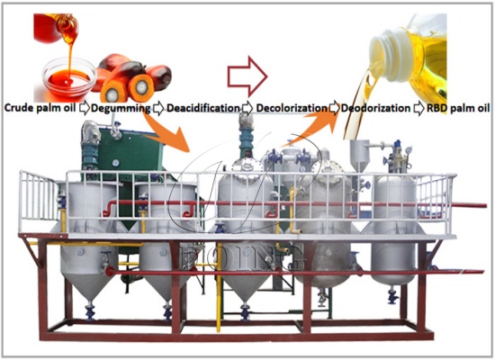 Batch Type Edible Oil Refining Machine 1TPD to 20TPD