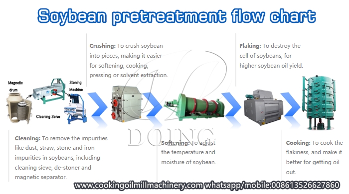 Soybean Oil Processing Flow Diagram