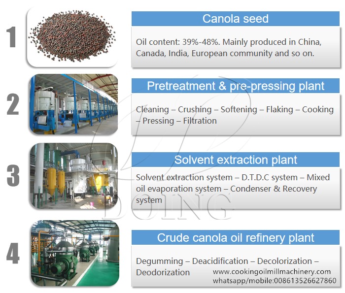 Canola Oil Processing Plant