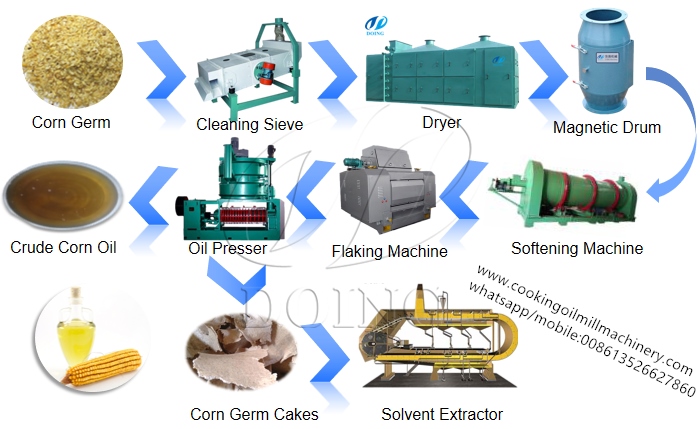 corn oil extraction process flow chart