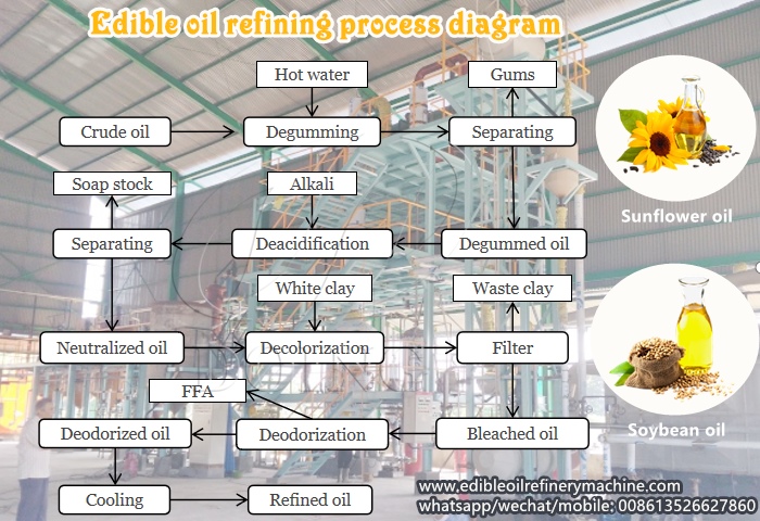 vegetable oil refining process