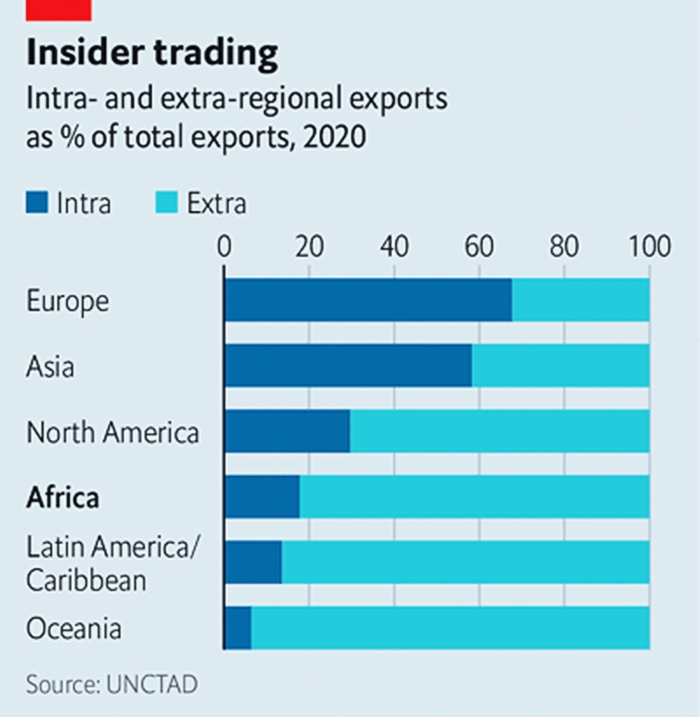 Trade situation of African countries