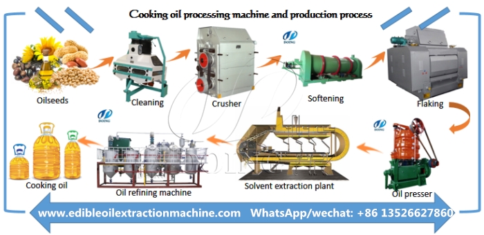 arachide Processor