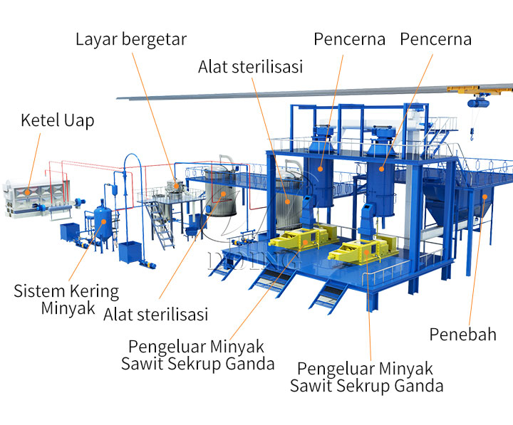 Jalur Pengepresan Kelapa Sawit Skala Kecil