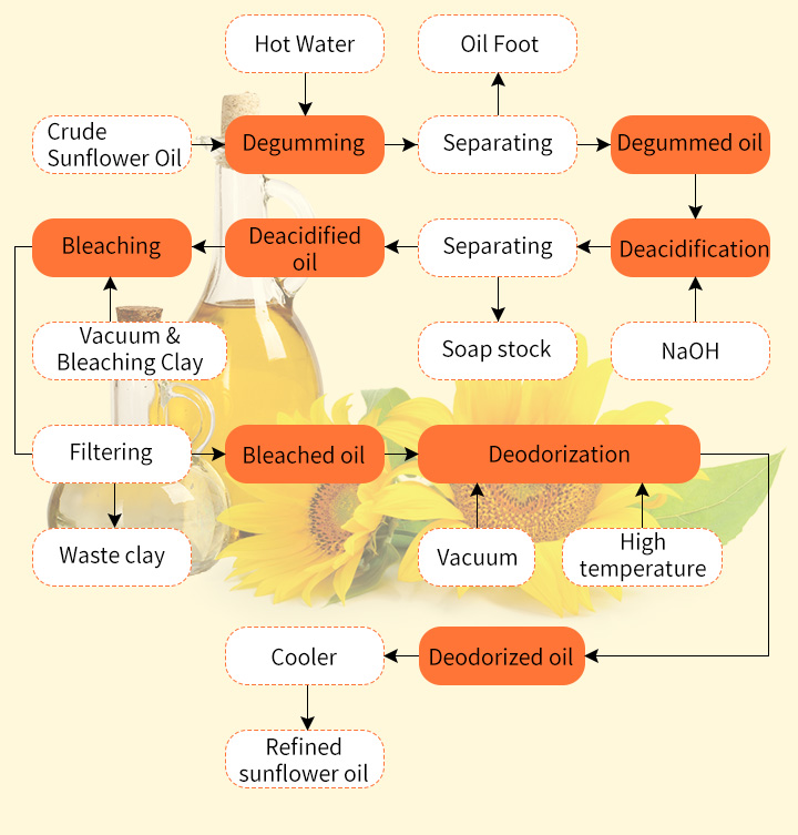 sunflower oil processing machine