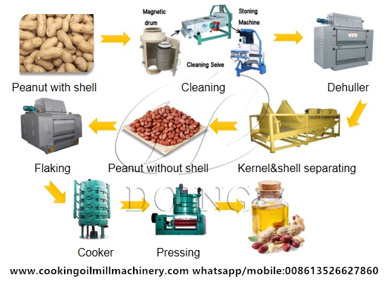 Peanut oil processing plant
