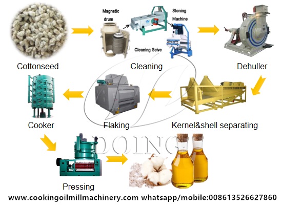 Cottonseed oil processing plant