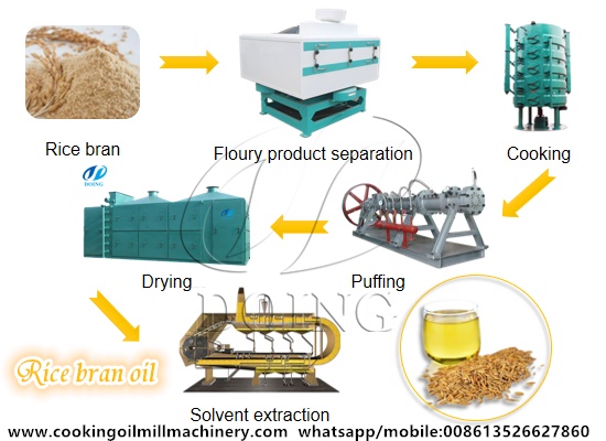Rice bran oil processing plant