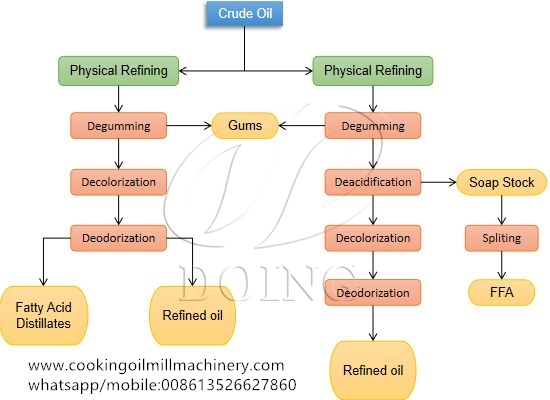 Sự khác biệt giữa tinh chế vật lý và tinh chế hóa chất của dầu ăn