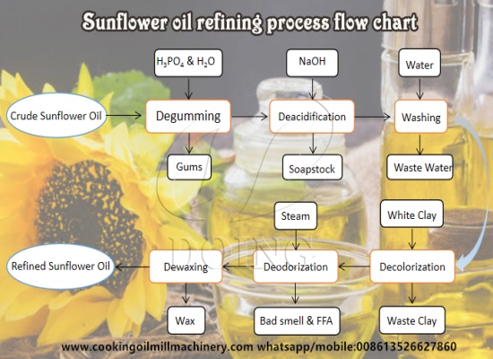 Crude sunflower oil refining process flow chart introduction