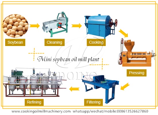 What machines are needed to set up a mini soybean oil mill plant?