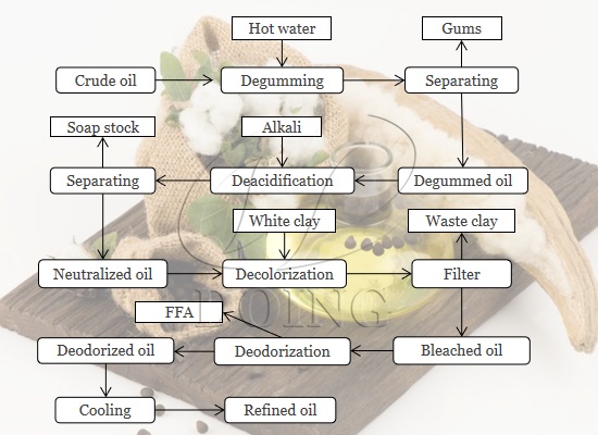 Cottonseed oil refining process introduction