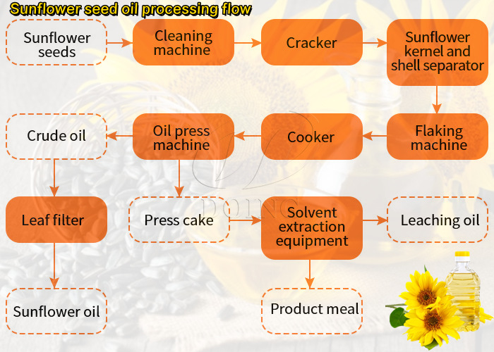 Sunflower seed oil processing flow