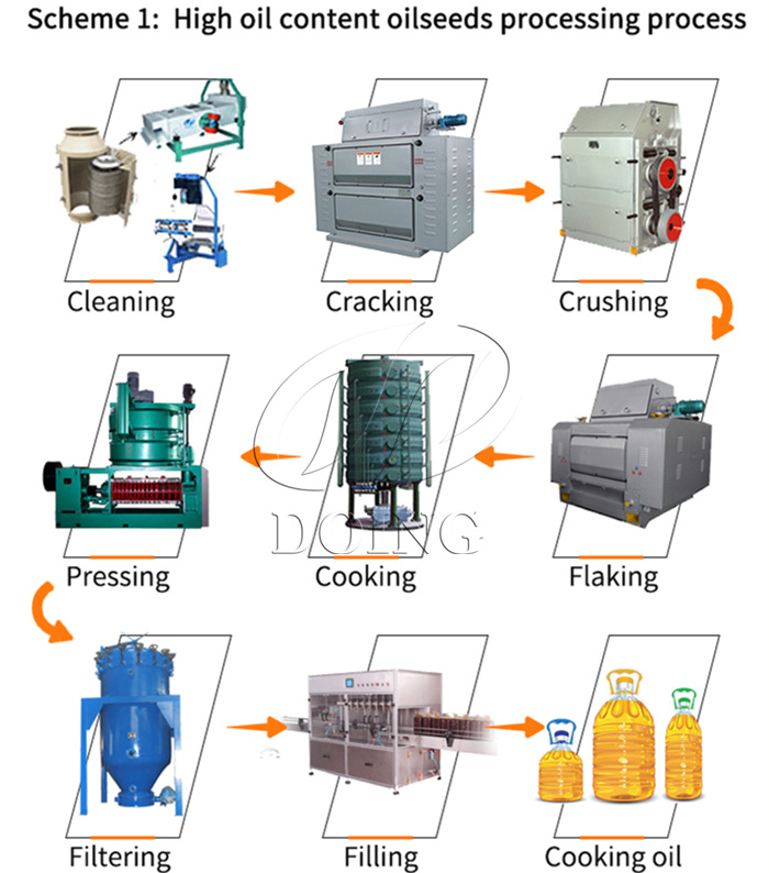 Large scale cooking oil press production line suitable for high oil content oilseeds