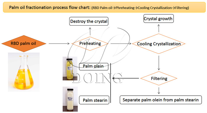 palm oil fractionation flow chart