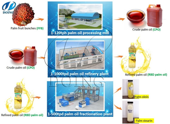 Introduction to the complete set of palm oil production line