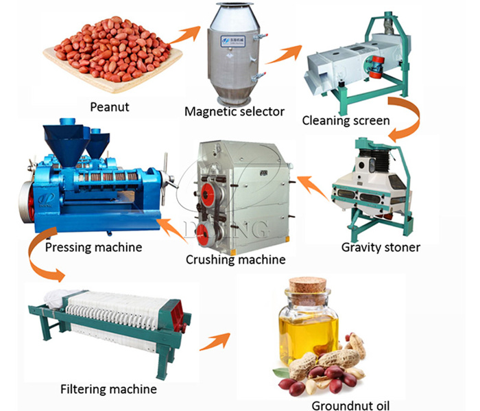 Complete set of groundnut oil processing machine