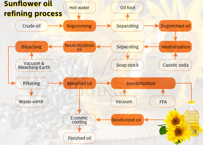 Sunflower oil refining process photo