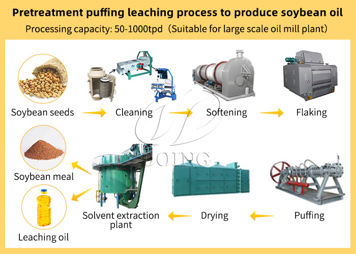 Pretreatment puffing leaching process to produce soybean oil