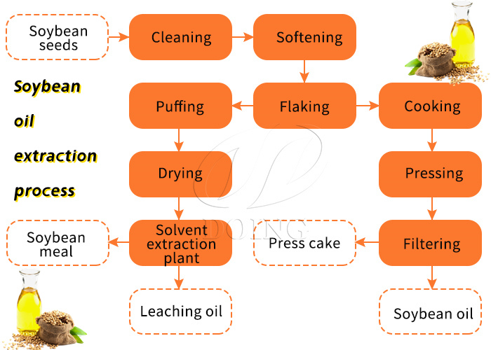 Soybean oil production process