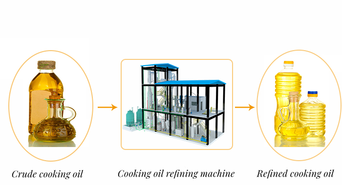 Cooking oil refining equipment